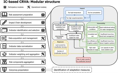 Research advancements for impact chain based climate risk and vulnerability assessments